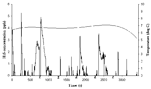 H2S peaks on a stable baseline