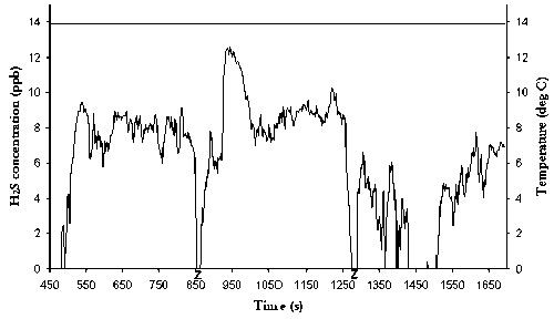 Cumulative H2S peaks in moderate traffic