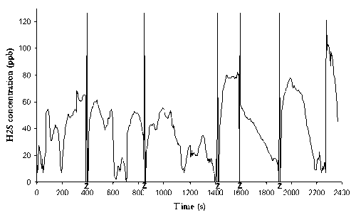 Cumulative H2S peaks in heavy traffic