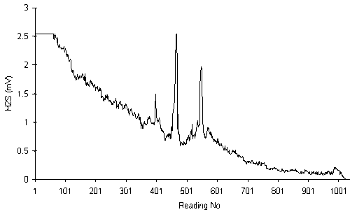 H2S peaks on drifting baseline